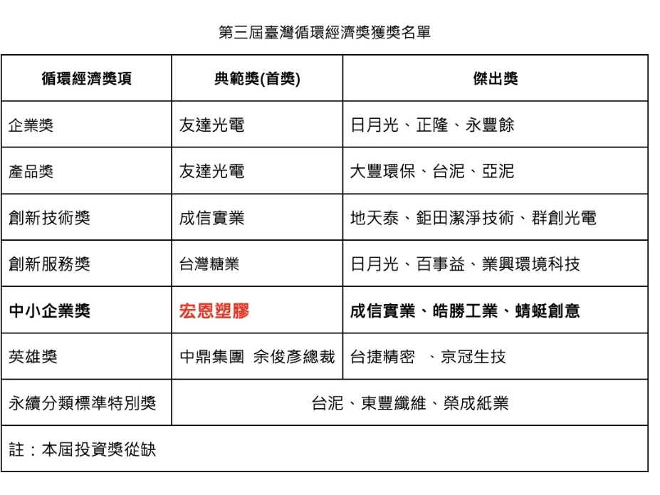榮獲第三屆臺灣循環經濟獎【中小企業典範獎】